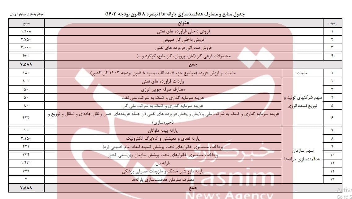 یارانه نقدی، سازمان هدفمندسازی یارانهها، اقتصاد، بودجه 1403 ,
