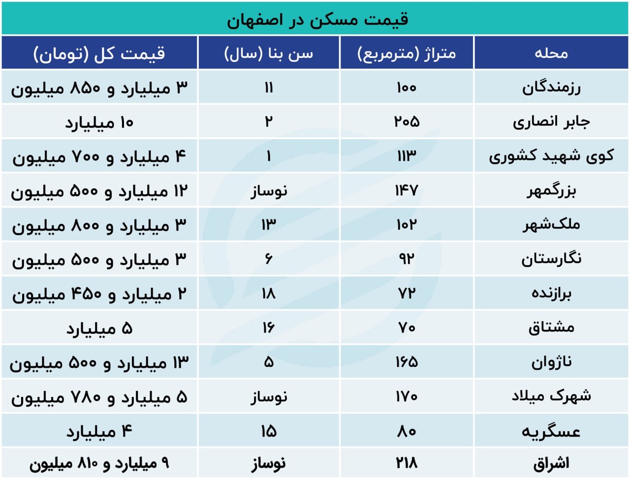 جدول مسکن اصفهان