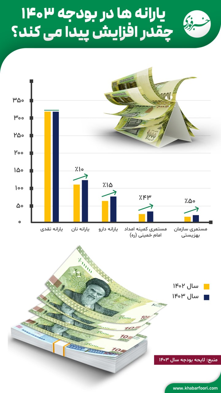 یارانهها و مستمریها در بودجه ۱۴۰۳ چقدر افزایش پیدا میکند؟