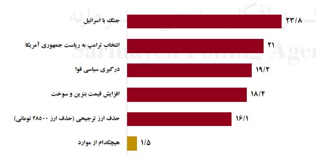 پیشبینی مردم درباره عوامل موثر بر افزایش قیمتها در سال جاری
