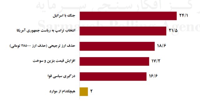 پیشبینی مردم درباره عوامل موثر بر افزایش قیمتها در سال جاری