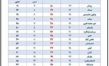 رودان گرم‌ترین شهر هرمزگان شد