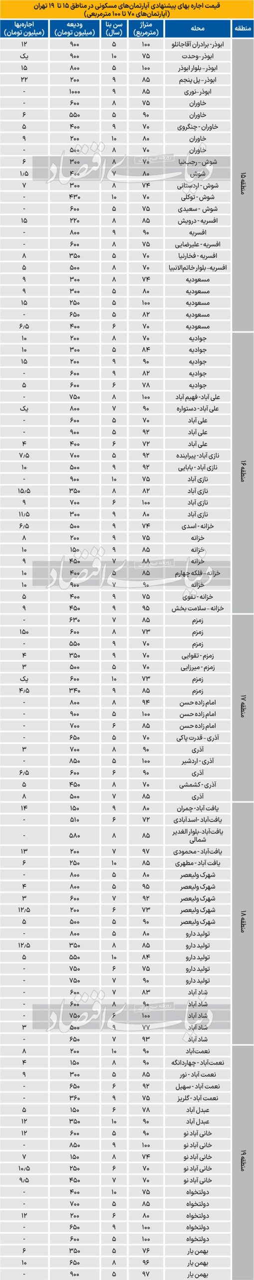 قیمت آپارتمان در جنوب تهران/ هزینه اجاره آپارتمان 70 تا 100 متری در جنوب تهران چند؟ 