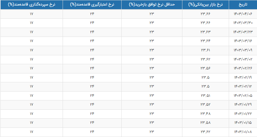 نرخ بهره بین بانکی