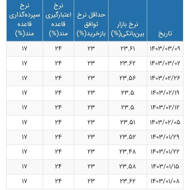 نرخ بهره