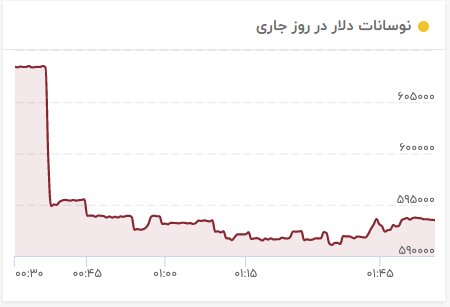 زلزله در بازار طلا، سکه، ارز و بورس/ کمر قیمت‌ها شکست