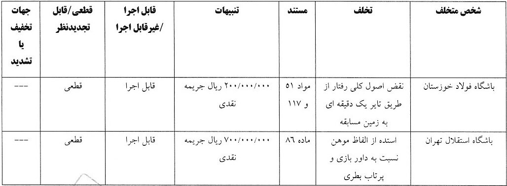 جریمه ۶ باشگاه لیگ برتری توسط کمیته انضباطی