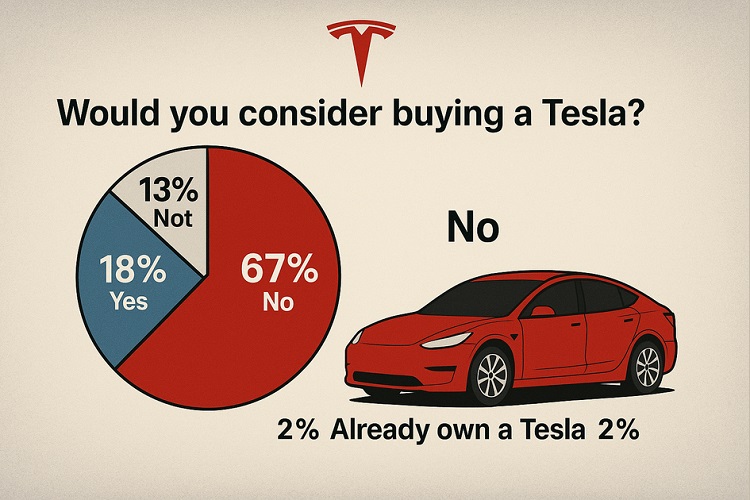 نتایج نظرسنجی: ۷۰ درصد آمریکاییها به خرید تسلا علاقه ندارند