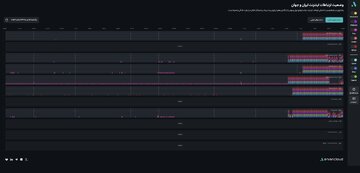اختلال گسترده در دیتاسنترهای کشور؛ کاهش محسوس ترافیک اینترنت در پلتفرمهای بینالمللی