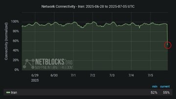 نتبلاکس: اختلال شدید در اینترنت ایران