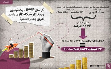 اگر سال ۱۳۹۴ یک میلیون سکه طلا میخریدید امروز چقدر پول داشتید؟