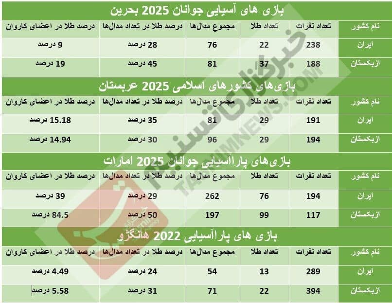 بازیهای پاراآسیایی جوانان , بازیهای کشورهای اسلامی , بازیهای آسیایی جوانان , وزارت ورزش و جوانان , کمیته ملی المپیک ایران ,