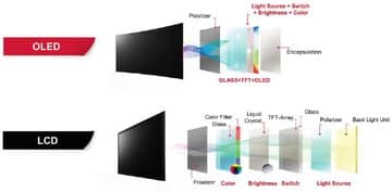 نتایج تست ۳ ساله ثابت کرد: OLED سختجانتر از LCD است