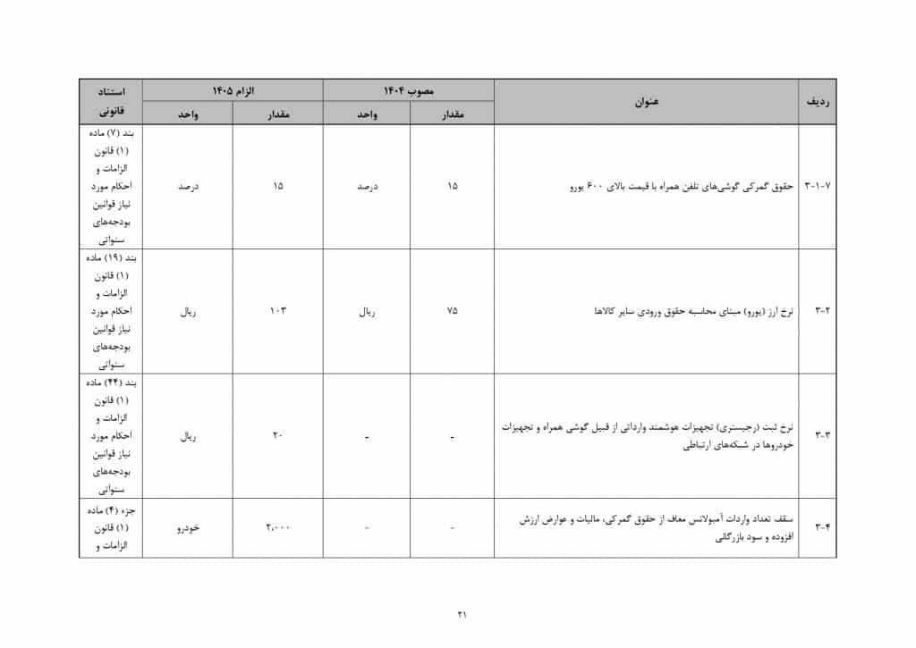 پیشبینی رشد ۷۰ درصدی درآمد دولت از واردات گوشیهای بالای ۶۰۰ دلار