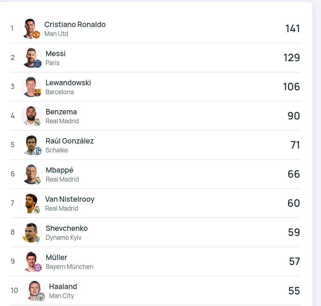 جدول بهترین گلزنان تاریخ لیگ قهرمانان اروپا
