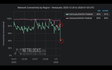 قطعی اینترنت در کاراکاس همزمان با حمله نظامی آمریکا به ونزوئلا