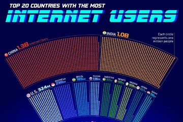کشورهای با بیشترین کاربر اینترنت در سال ۲۰۲۵ / جایگاه ایران