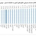 پایان ۱۳ ماه صدرنشینی استان سمنان در تورم سالانه /بهبود دو پلهای نرخ تورم استان در گزارش بهمنماه