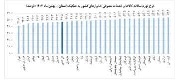 پایان ۱۳ ماه صدرنشینی استان سمنان در تورم سالانه /بهبود دو پلهای نرخ تورم استان در گزارش بهمنماه