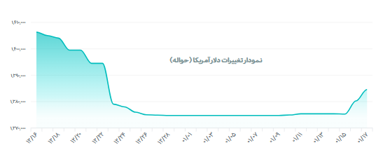مرکز مبادله ایران نرخ رسمی دلار و یورو را اعلام کرد+ جدول قیمت