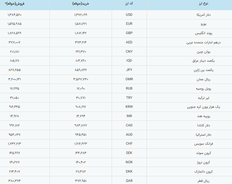 مرکز مبادله ایران نرخ رسمی دلار و یورو را اعلام کرد+ جدول قیمت