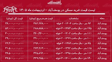 لیست قیمت خرید مسکن در یوسفآباد / میانگین قیمت خرید هر متر آپارتمان در این منطقه چقدر است؟ + جدول اردیبهشت ماه ۱۴۰۵