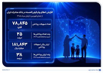 افزایش اعطای وام قرضالحسنه در بانک صادرات ایران/ تداوم روند صعودی در حمایت از مشاغل خانگی