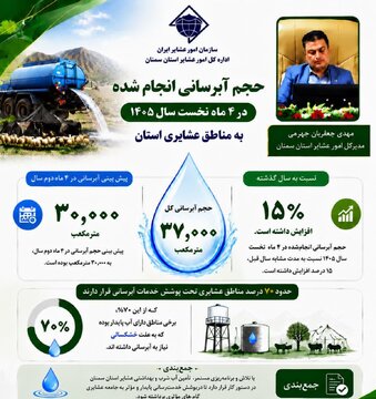 افزایش ۱۵ درصدی حجم آبرسانی به مناطق عشایری استان سمنان