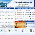 دمای مازندران تا نیمه آذرماه با یک درجه بیش از نرمال پیش‌بینی شد