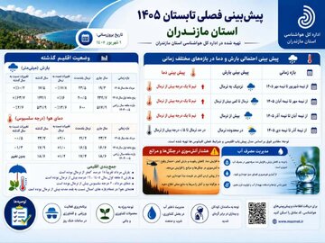 دمای مازندران تا نیمه آذرماه با یک درجه بیش از نرمال پیشبینی شد
