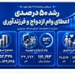 رشد ۵۰ درصدی اعطای وام ازدواج و فرزندآوری در بانک صادرات ایران
