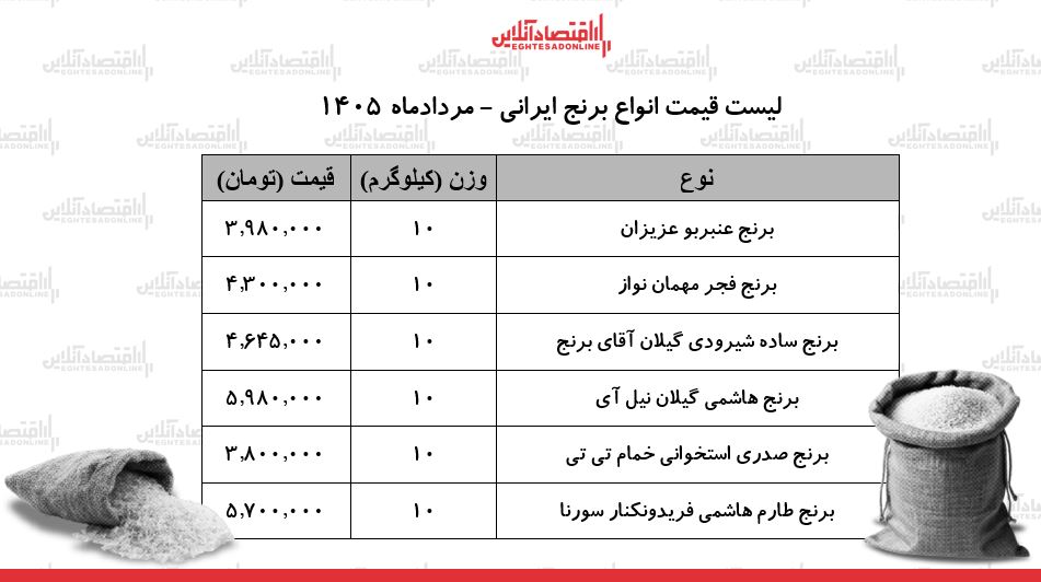 لیست قیمت انواع برنج ایرانی ۱۳ مرداد ۱۴۰۵ | برنج ایرانی درجه یک کیلویی چند شد؟ + جدول