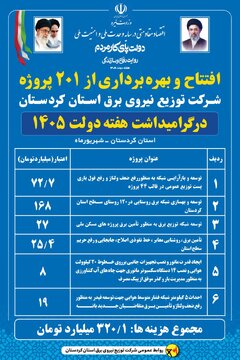۲۰۱ پروژه برقرسانی در کردستان افتتاح و بهرهبرداری میشود